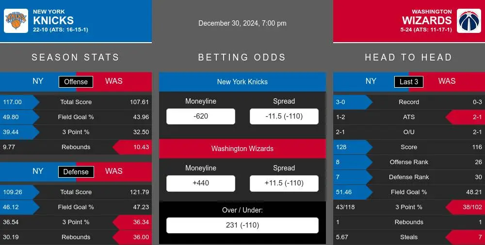 Knicks vs Wizards prediction infographic 