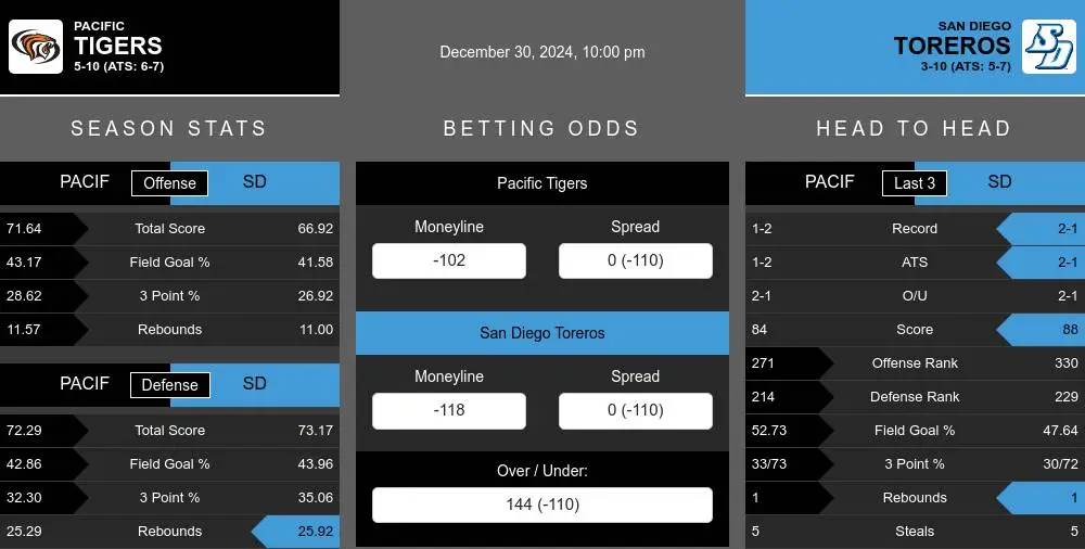 Tigers vs Toreros prediction infographic 