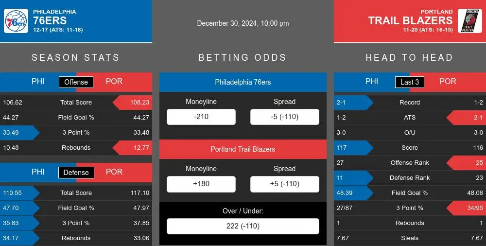 76ers vs Trail Blazers prediction infographic 