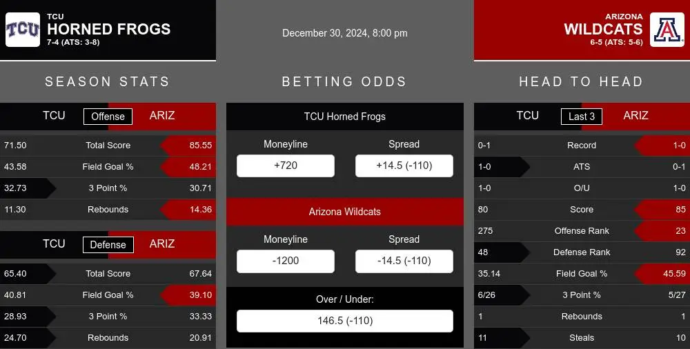 Horned Frogs vs Wildcats prediction infographic 