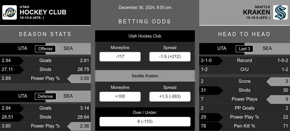 Hockey Club vs Kraken prediction infographic 
