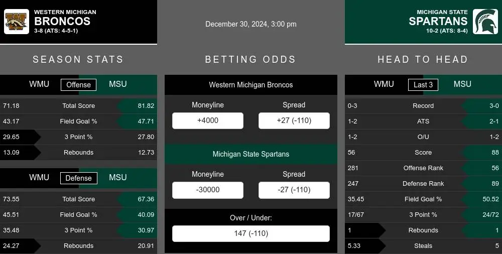 Broncos vs Spartans prediction infographic 