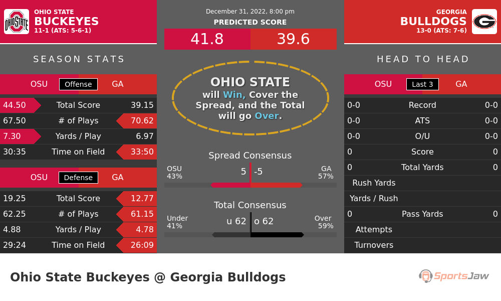 Ohio St. vs Prediction, Odds and Best Bets for Saturday 12/31/2022