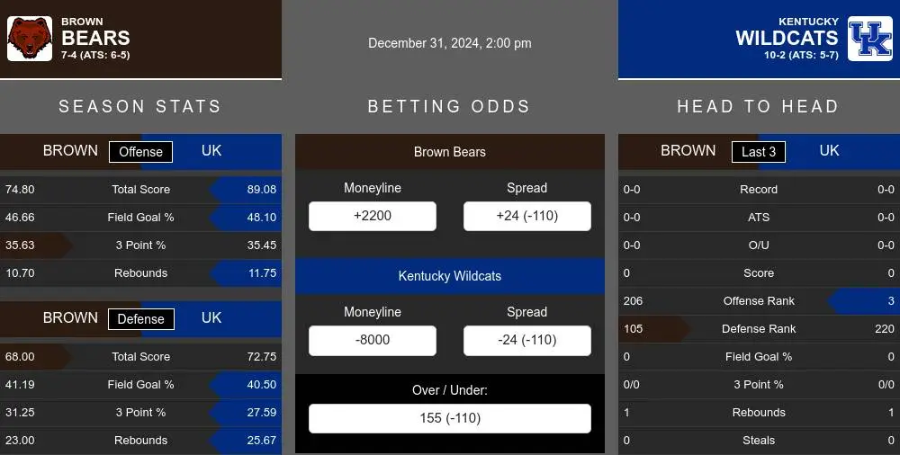 Bears vs Wildcats prediction infographic 