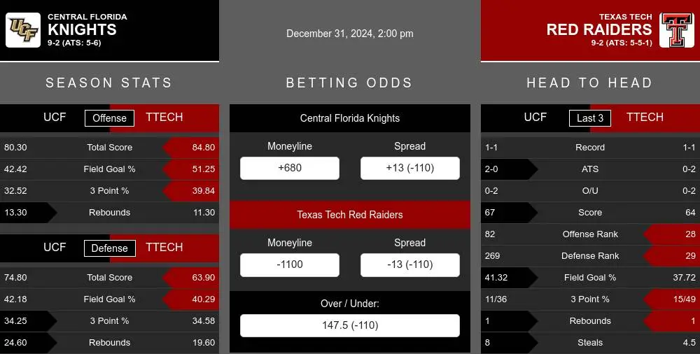 Knights vs Red Raiders prediction infographic 