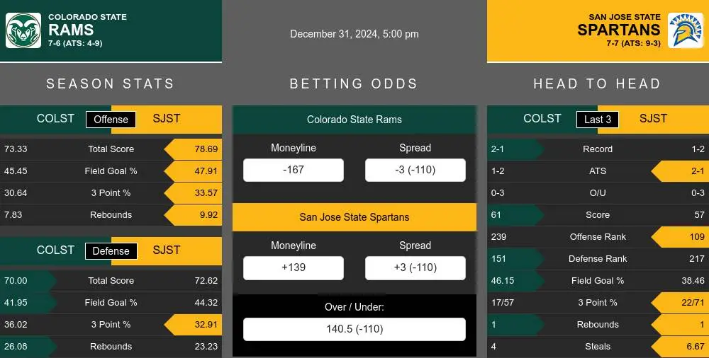 Rams vs Spartans prediction infographic 