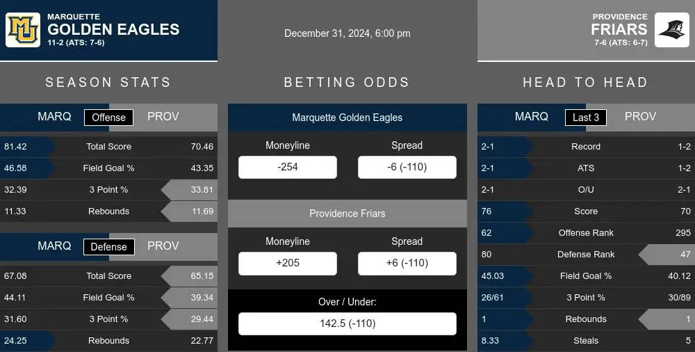 Golden Eagles vs Friars prediction infographic 