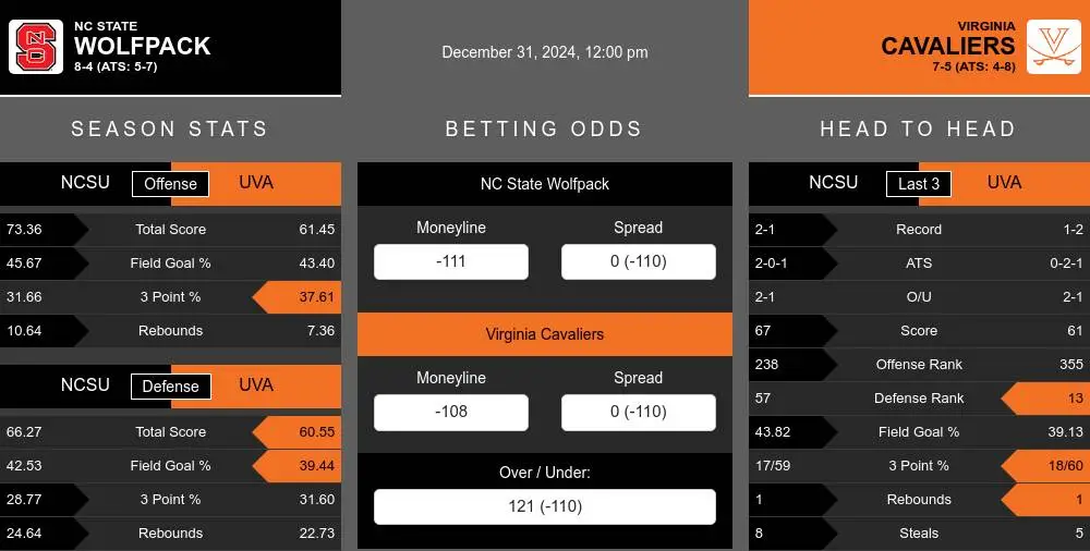 Wolfpack vs Cavaliers prediction infographic 