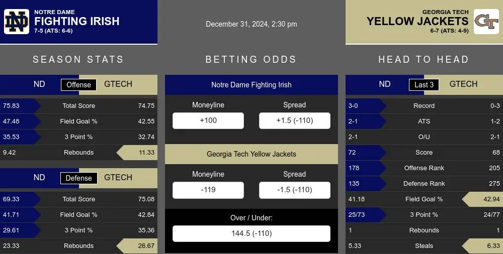 Fighting Irish vs Yellow Jackets prediction infographic 