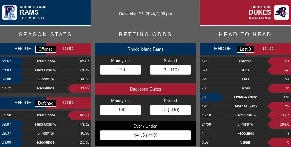 Rams vs Dukes prediction infographic 