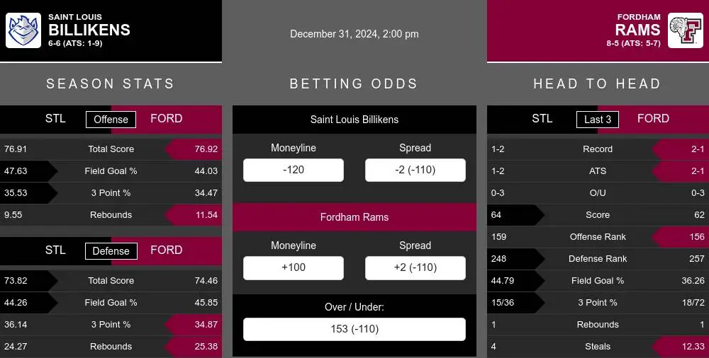 Billikens vs Rams prediction infographic 