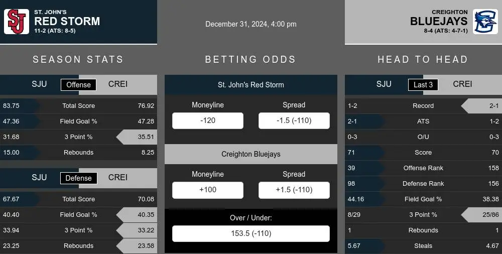 Red Storm vs Bluejays prediction infographic 