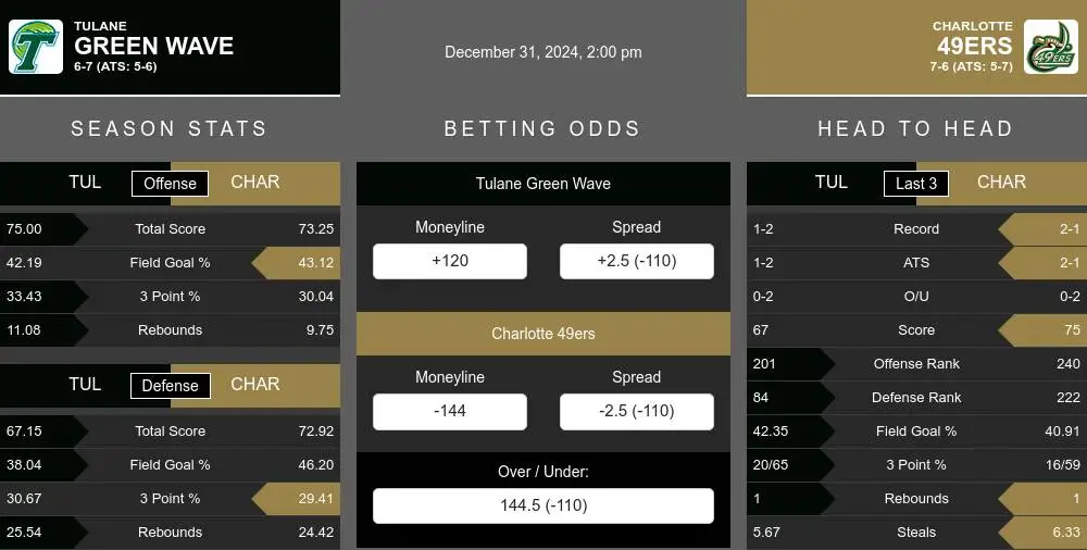 Green Wave vs 49ers prediction infographic 