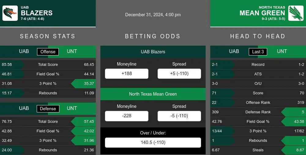 Blazers vs Mean Green prediction infographic 