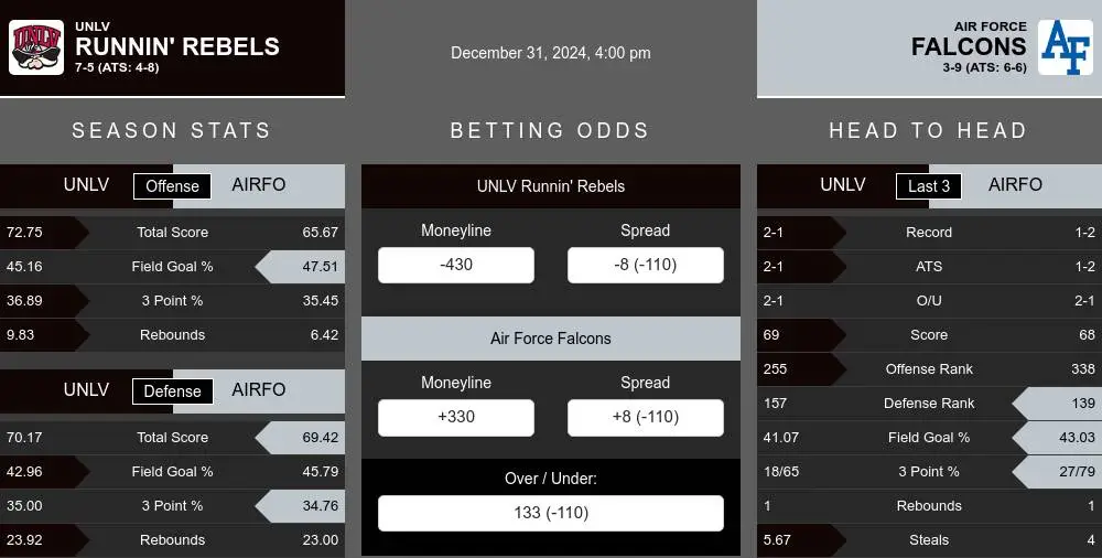 Runnin' Rebels vs Falcons prediction infographic 