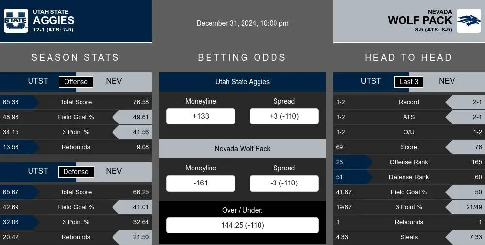 Aggies vs Wolf Pack prediction infographic 