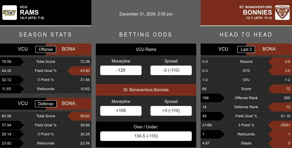 Rams vs Bonnies prediction infographic 