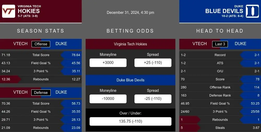 Hokies vs Blue Devils prediction infographic 