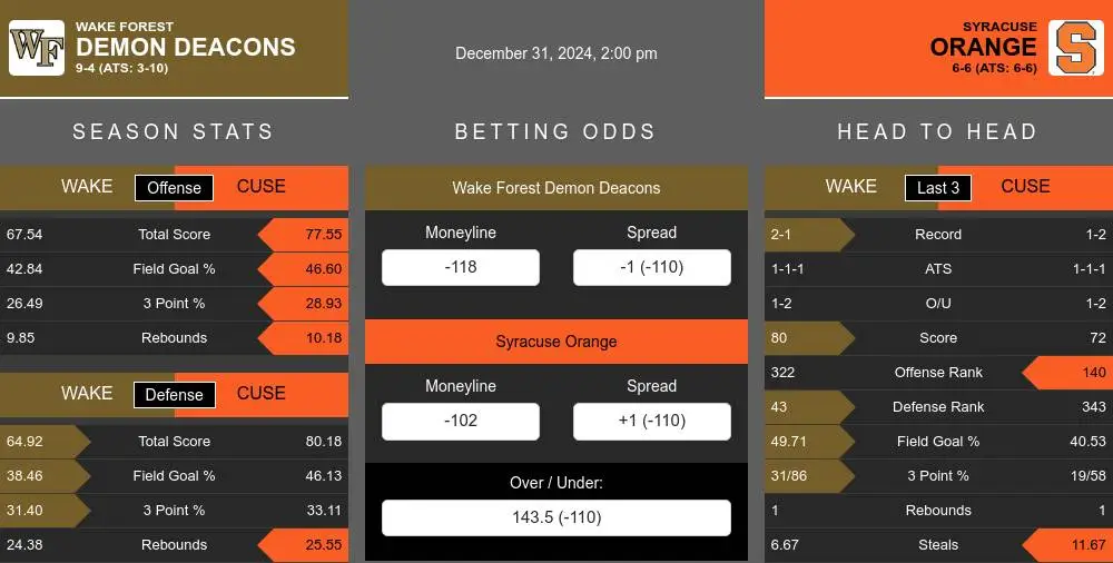 Demon Deacons vs Orange prediction infographic 