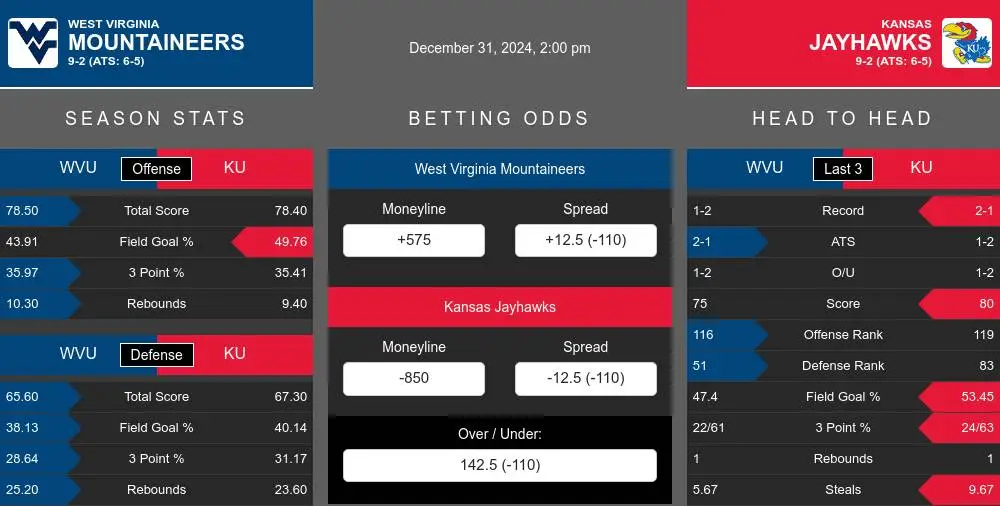 Mountaineers vs Jayhawks prediction infographic 