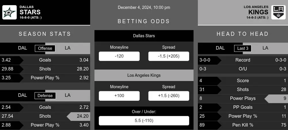 Stars vs Kings prediction infographic 