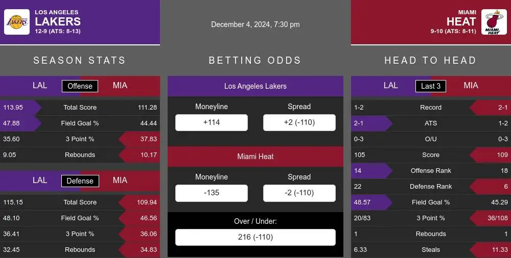 Lakers vs Heat prediction infographic 