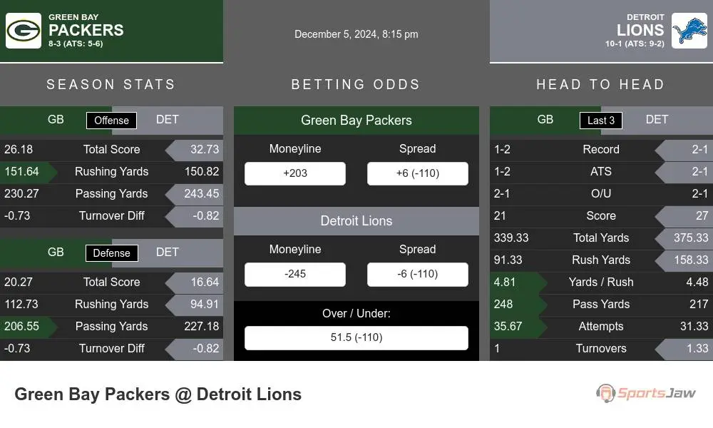 Packers vs Lions prediction infographic 