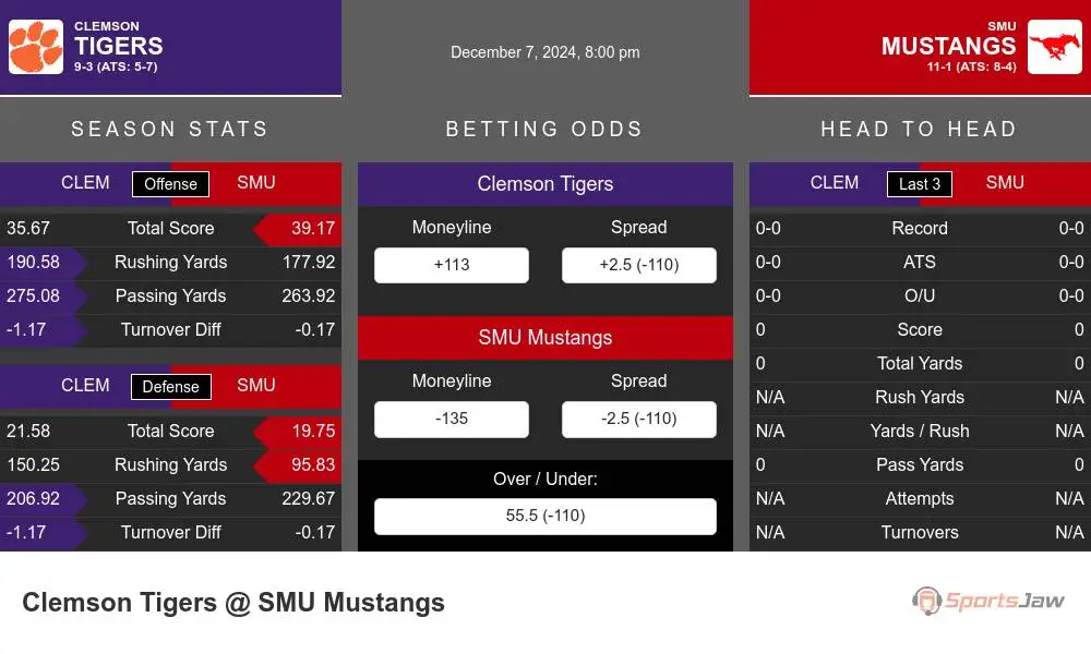 Tigers vs Mustangs prediction infographic 