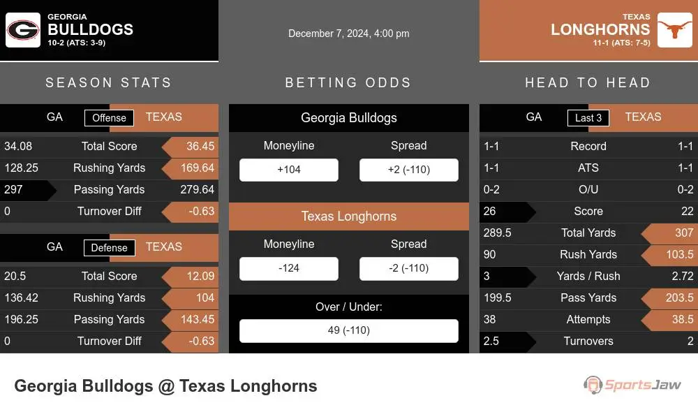 Bulldogs vs Longhorns prediction infographic 