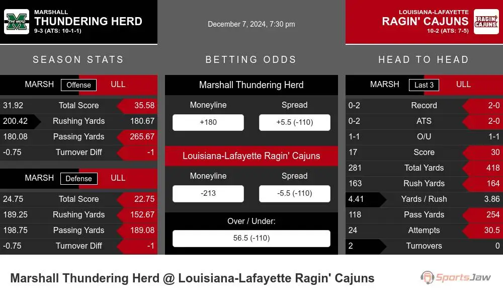 Thundering Herd vs Ragin' Cajuns prediction infographic 