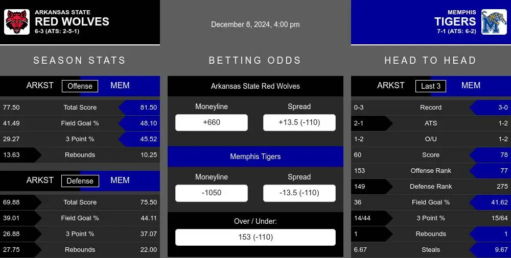 Red Wolves vs Tigers prediction infographic 