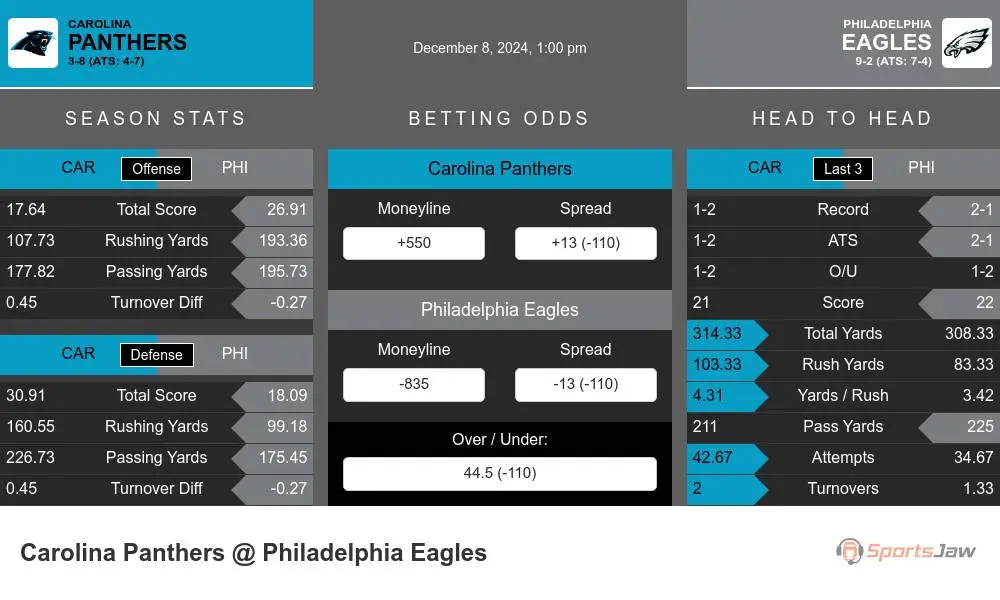 Panthers vs Eagles prediction infographic 