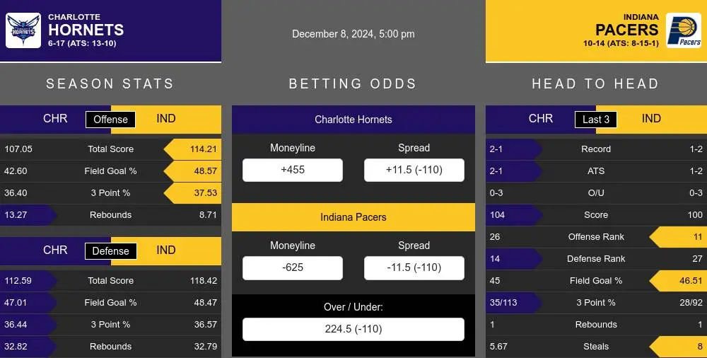 Hornets vs Pacers prediction infographic 