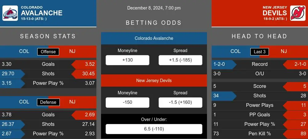 Avalanche vs Devils prediction infographic 