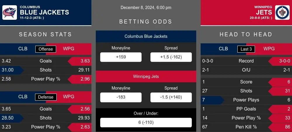 Blue Jackets vs Jets prediction infographic 