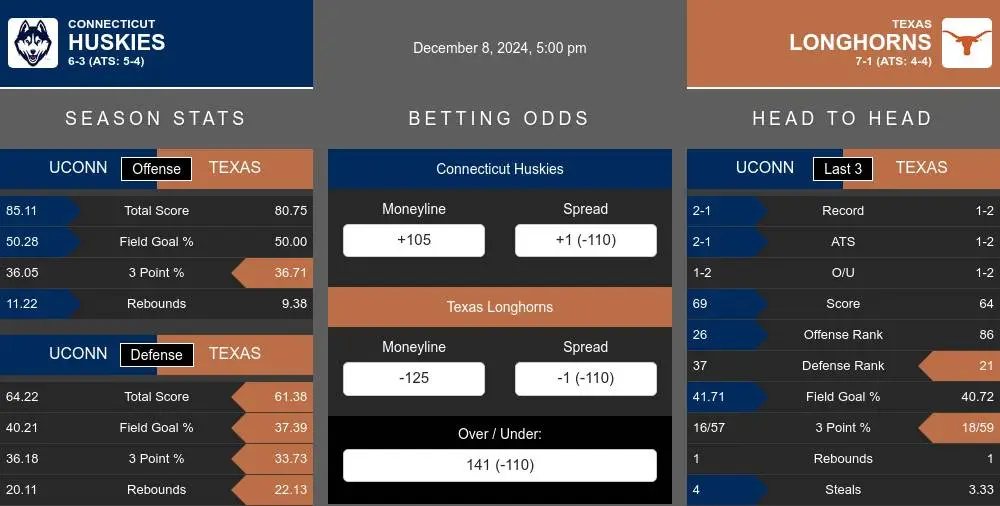 Huskies vs Longhorns prediction infographic 