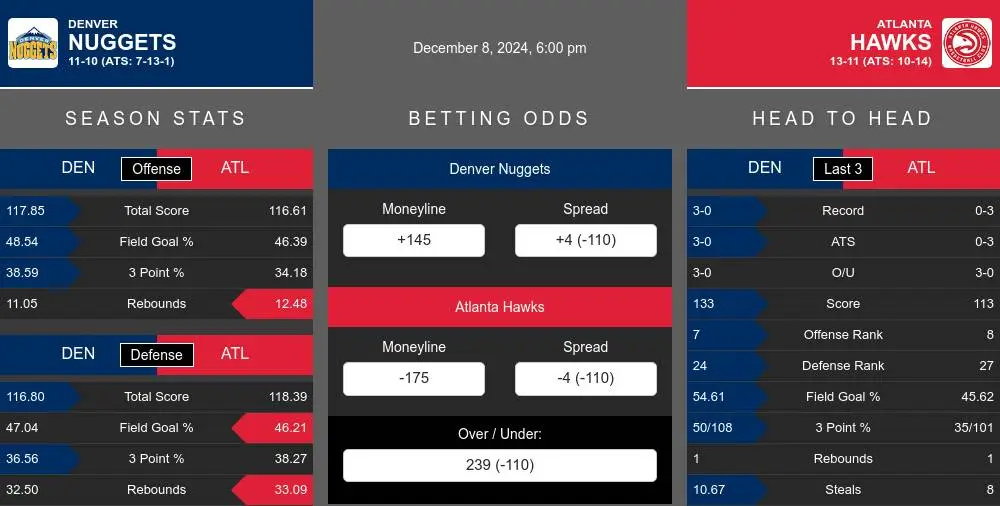 Nuggets vs Hawks prediction infographic 