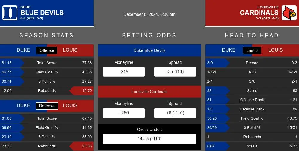 Blue Devils vs Cardinals prediction infographic 