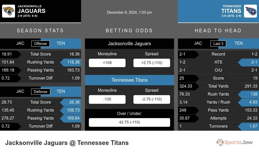 Jaguars vs Titans prediction infographic 