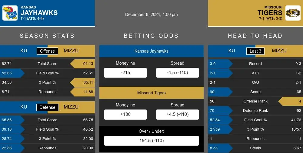 Jayhawks vs Tigers prediction infographic 