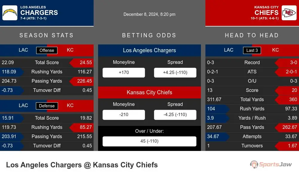 Chargers vs Chiefs prediction infographic 