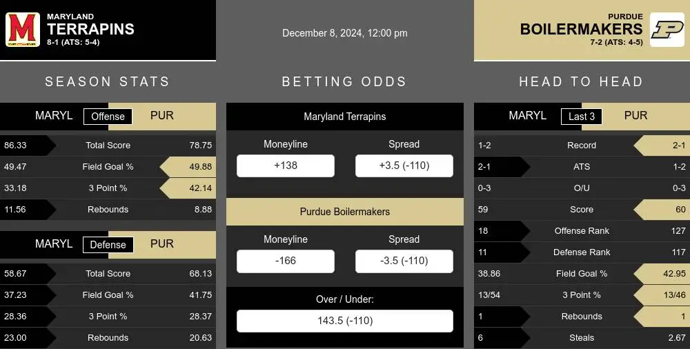 Terrapins vs Boilermakers prediction infographic 