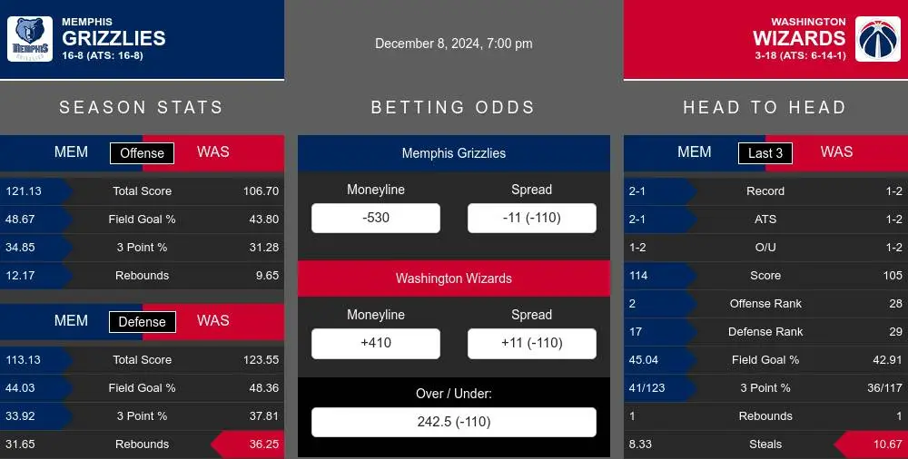 Grizzlies vs Wizards prediction infographic 