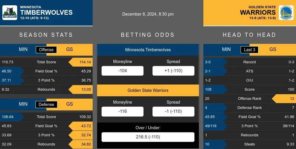 Timberwolves vs Warriors prediction infographic 