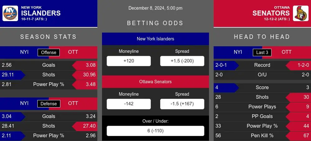 Islanders vs Senators prediction infographic 