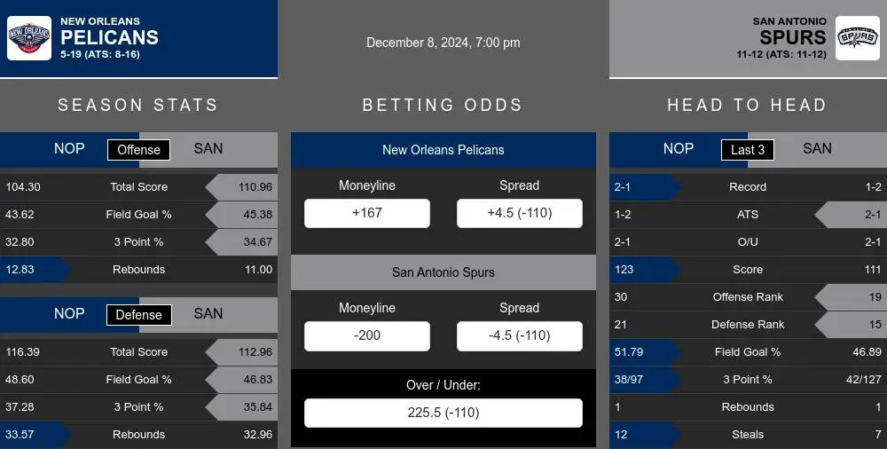 Pelicans vs Spurs prediction infographic 