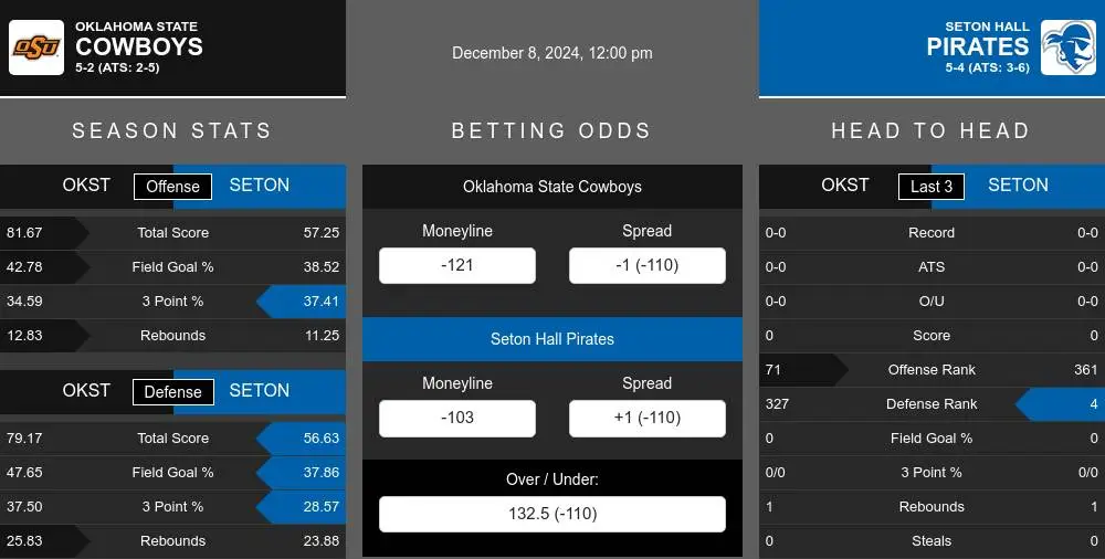 Cowboys vs Pirates prediction infographic 