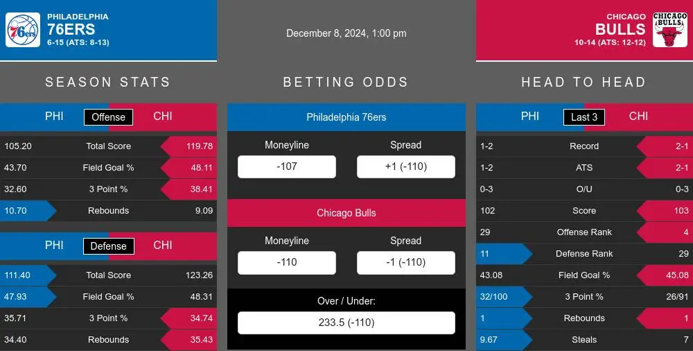 76ers vs Bulls prediction infographic 