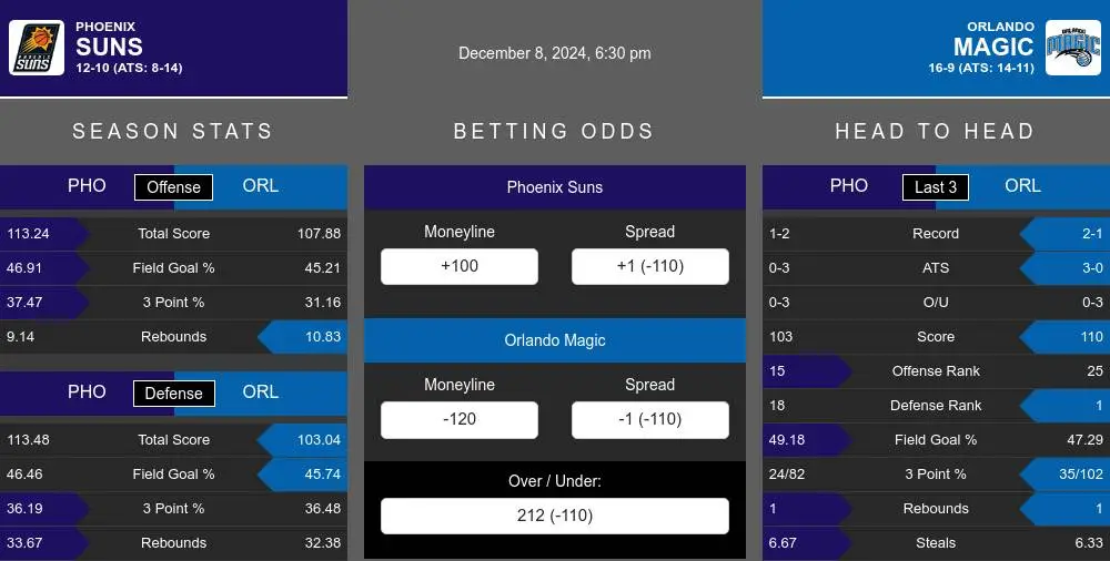 Suns vs Magic prediction infographic 