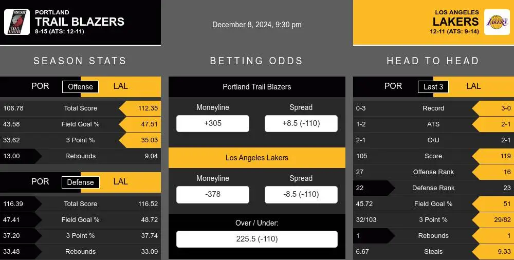 Trail Blazers vs Lakers prediction infographic 